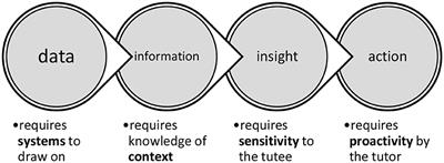 Knowing You: Personal Tutoring, Learning Analytics and the Johari Window